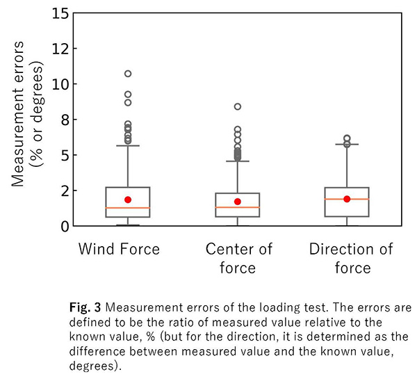Box-and-whisker diagram comparing measurement errors of wind force, center of force, and direction of force.