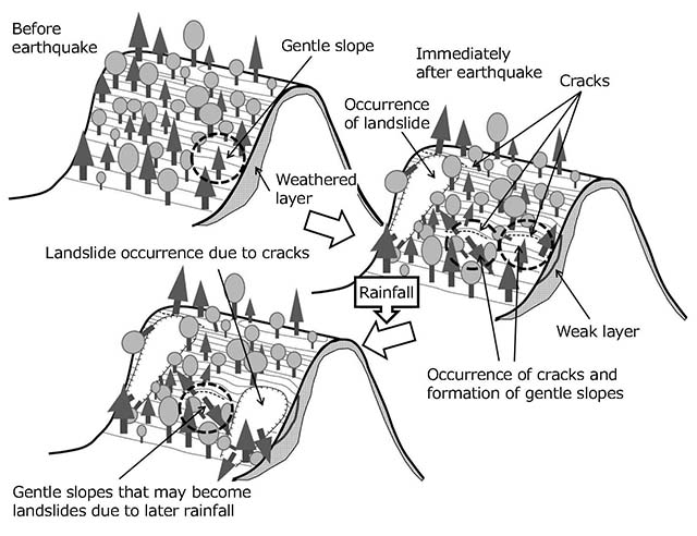 Figure1 Schematic of the process of slope deformation due 