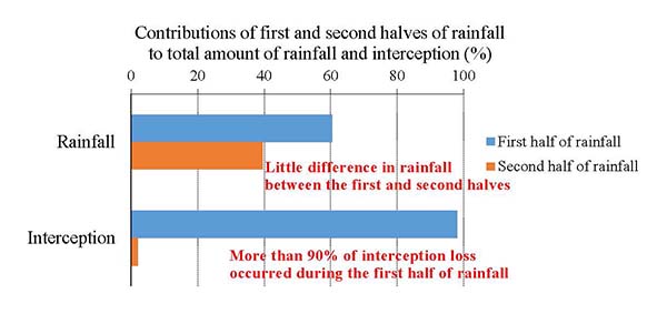 Figure. The difference in interception amount between the first 