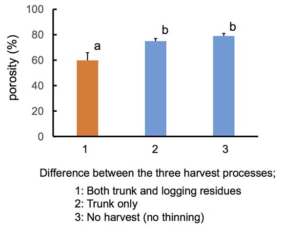 Figure. Impact of harvesting trunks and logging residues after 