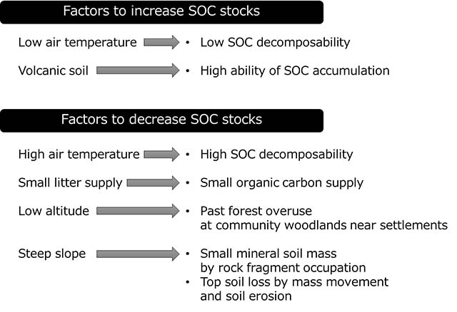 Figure 1. Factors determining SOC stocks in Japanese forests