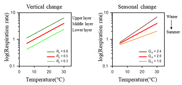 In this study, we demonstrated that the temperature–response