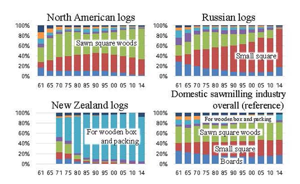 Figure 1. Composition of shipping volume of lumber by use (item)