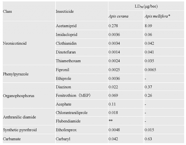 Table:a list of LD50 values of different insecticides for Japane