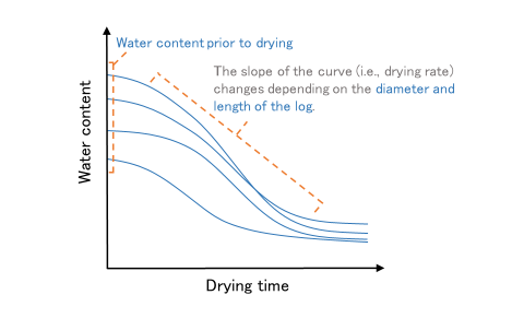 Figure. A schematic and model of water content changes in logs