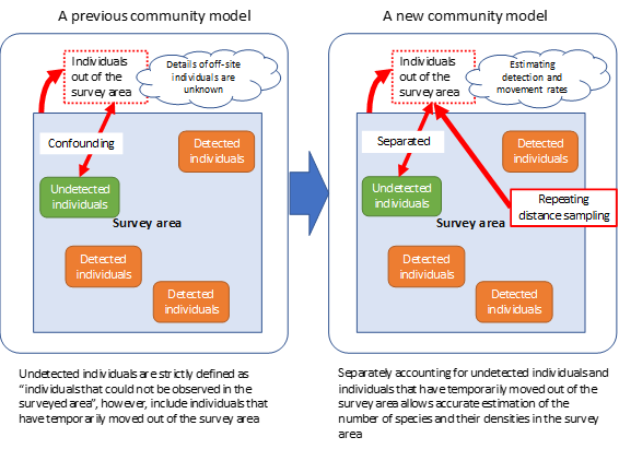 A previous community model.A new community model