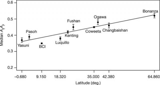 Figure 1.The median values of pairwise competition coefficients 