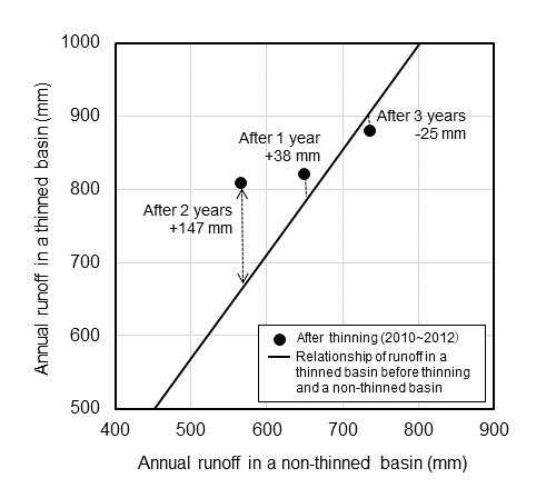 Figure.This figure shows the effect of increased runoff by thinn