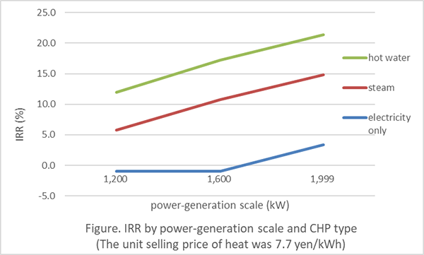 Figure: If power generation is between 1,200