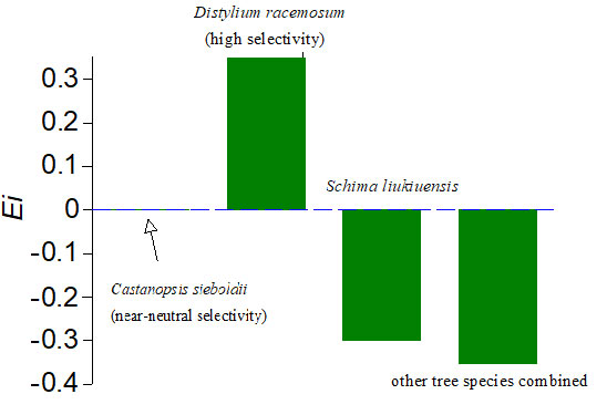 Figure:Adnati on host selectivity of Dendrobium okinawense