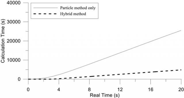 Figure 2. This diagram compares the calculation time under fixed