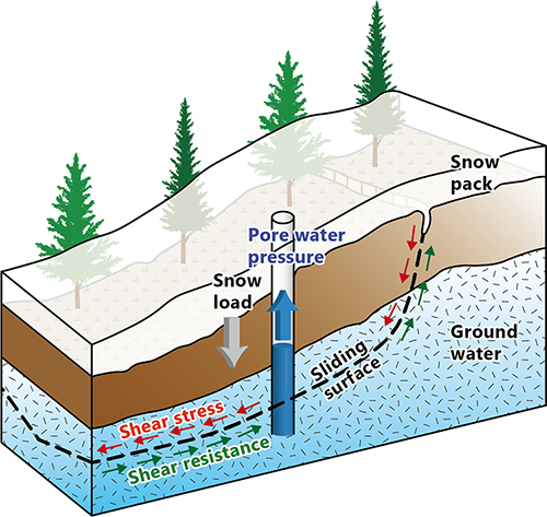 Figure 1: Occurrence of landslide caused by increase