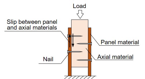 Fig. 2. An experiment investigating shear properties of the nail