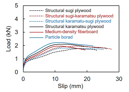 Fig. 3. An example of the relationship between load and slippage