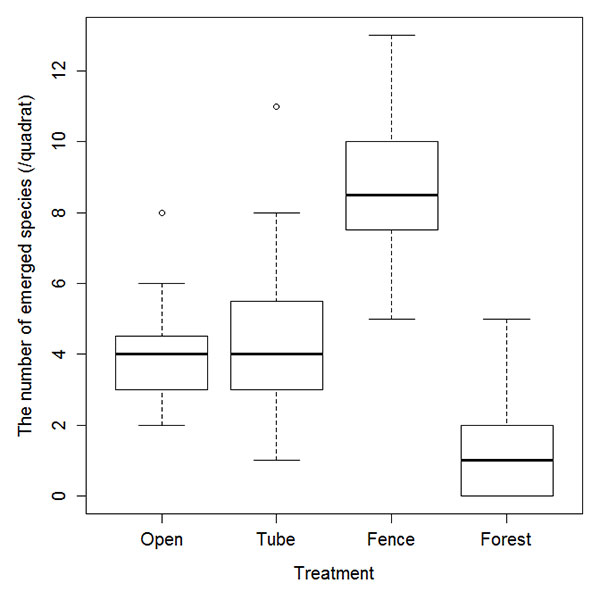 Figure: A box plot showing the number