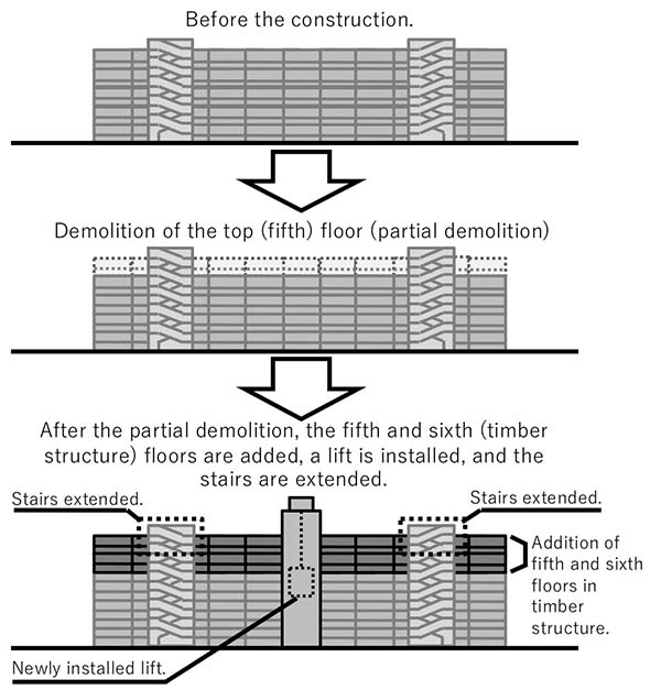 Figure:Revitalization Procedure
