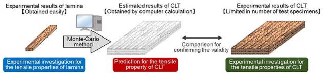 Figure1：We developed a method for estimate the distribution