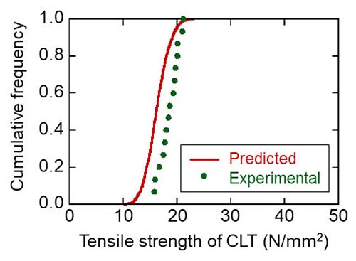 Figure2：We compared the distribution (cumulative frequency) 