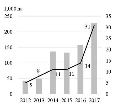 Figure. Changes in the area of certified forest in Vietnam