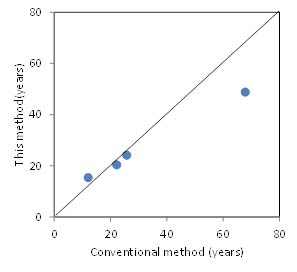 Figure2. Number of years needed for foliage recovery