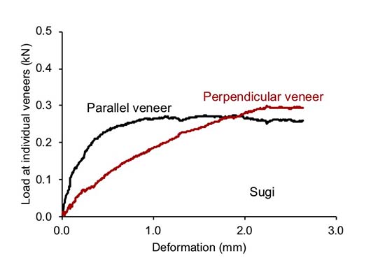 Figure2.Mechanical behavior of the veneers constituting plywoo