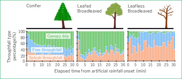 Figure: Component composition of throughfall based