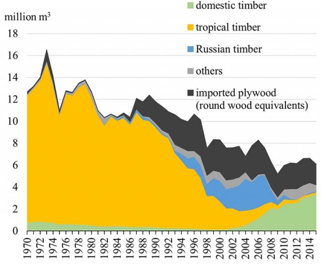 Figure1：Trends of log for plywood use based 