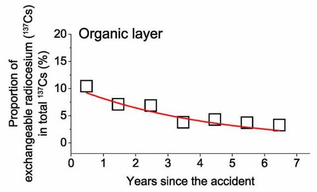 Figure: Gradual changes in the proportion
