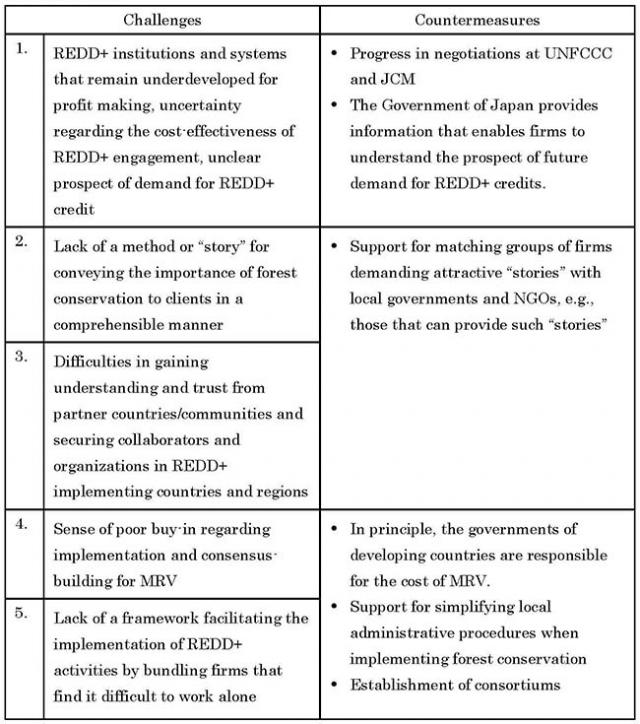 Table 1: Challenges Japanese firms face 