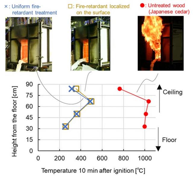 Photo: Flame spread in model box tests