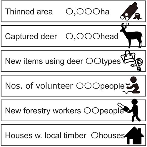 Figure: Examples of indicators used for municipal forestry