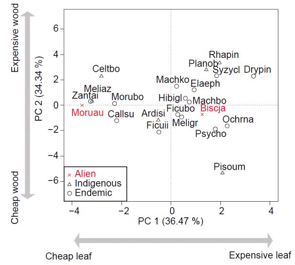 Figure1. Associations among the leaf