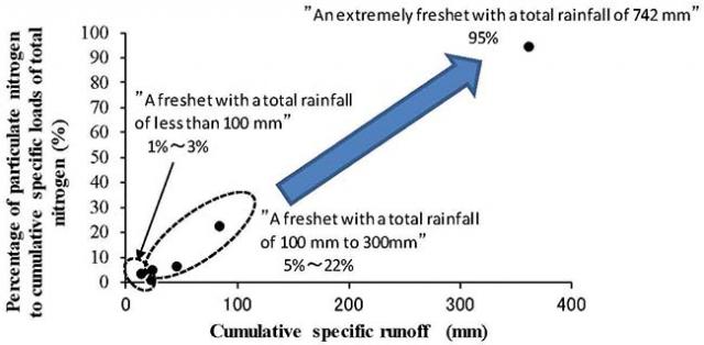 Figure1. Correlation between the cumulative specific nitrogen