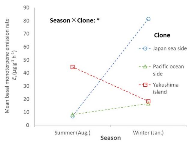 Figure1  Seasonal variations in monoterpene emission rate