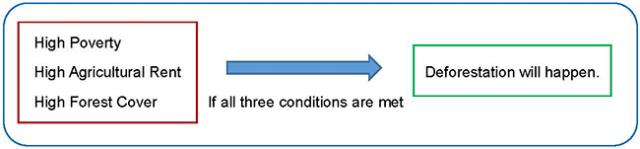Figure1: Mechanisms of deforestation