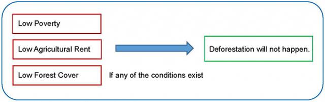 Figure2: Mechanisms of deforestation reduction