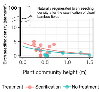 Figure: There is a relationship between plant community height