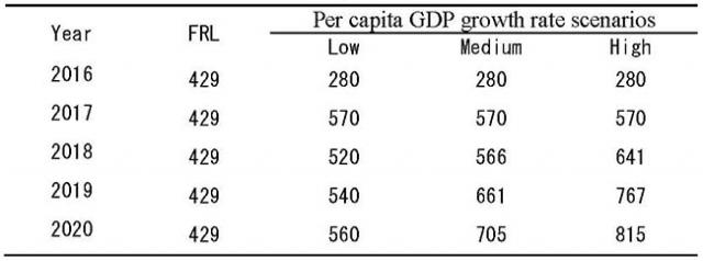 Table 1 Forecasted values of annual deforestation
