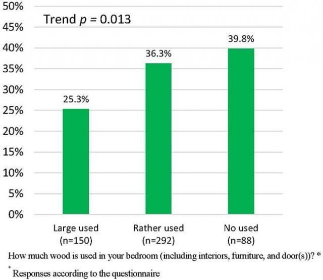 Figure 1 Proportion of participants with suspicion