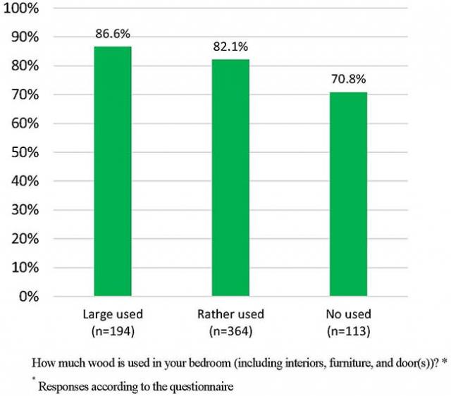 Figure 2 Proportion of comfort in bedrooms according