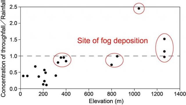 Figure 2：Relationship between elevation