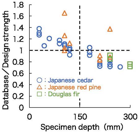 Figure：Relationship between specimen depth
