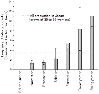 Figure  Frequency of the occurrence of labor accidents