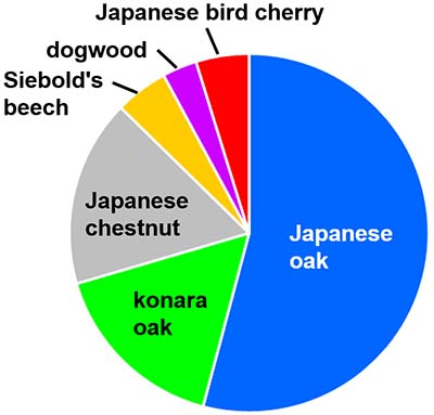 Figure 1: Proportion of the 6 major species