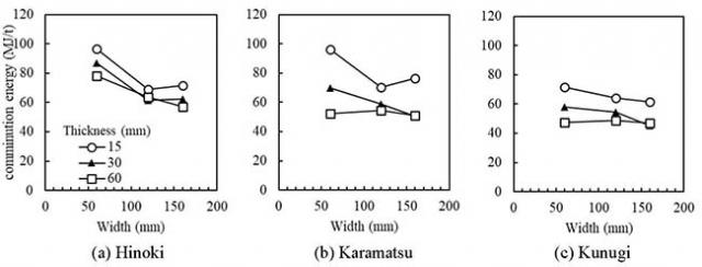Figure2 Energy used in chip production