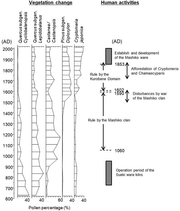 Figure：Changes in the main compositional taxa