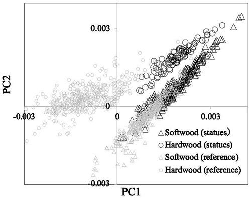 Figure1：Results of analyses using the model established