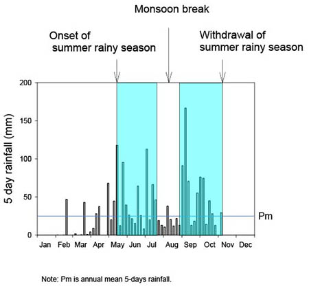 Fig1. Monsoon break divide the summer rainy season