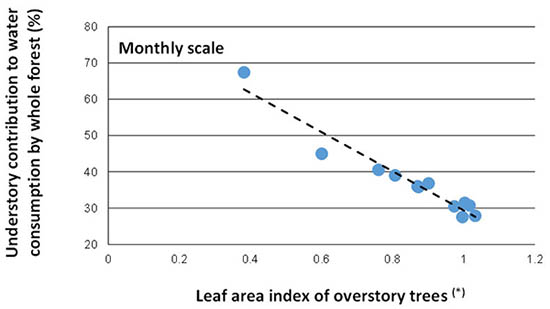Figure1:Relation between the proportion of water consumption