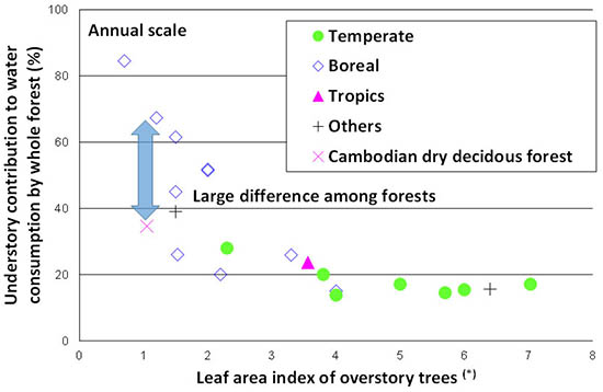 Figure2:Relation between the amount of water consumption